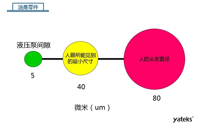如圖所示是機械設備液壓泵間隙、人眼所能見到的最小尺寸、人的頭發直徑三者之間的對比圖