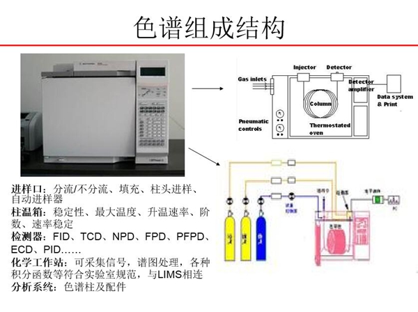 色譜由進(jìn)樣口、柱溫箱、檢測(cè)器、化學(xué)工作站、分析系統(tǒng)五大部分組成