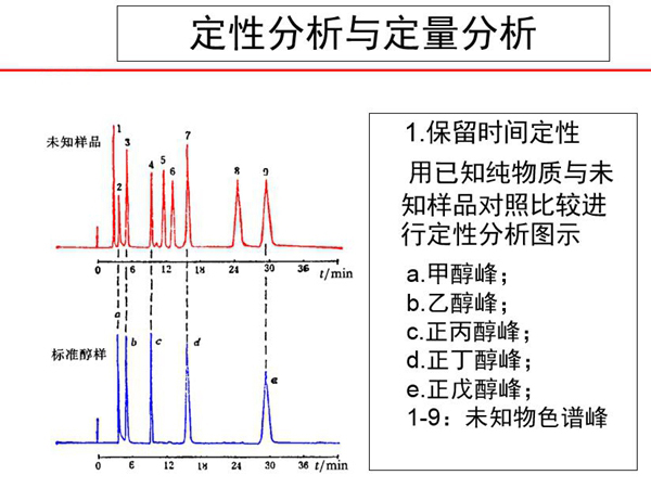 色譜分析采用定性分析與定量分析方法，保留時(shí)間定性，用己知純物質(zhì)與未知樣品對(duì)照比較進(jìn)行定性分析