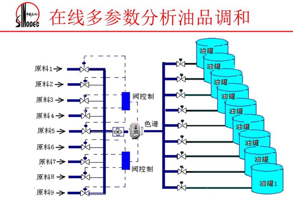 由原料、閥控制、色譜、油罐組成的在線多參數(shù)分析油品調(diào)和系統(tǒng)