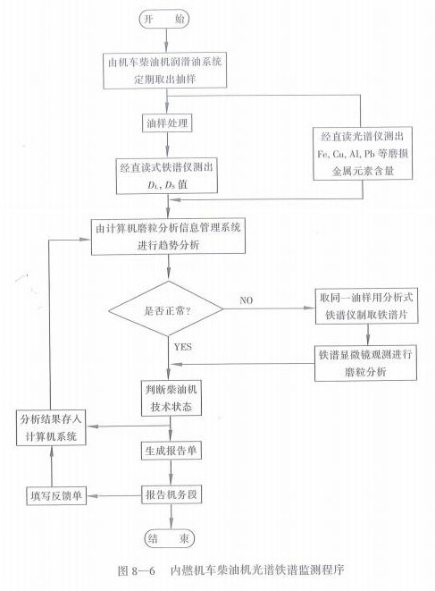 內(nèi)燃機(jī)車柴油機(jī)光譜鐵譜監(jiān)測程序