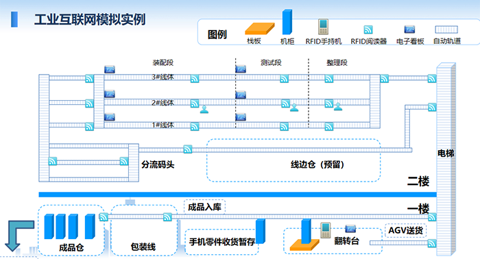 工業互聯網模擬實例：裝配段、測試段、整理段、分流碼頭、線邊倉、成品入庫、包裝線、成品倉、出貨等。