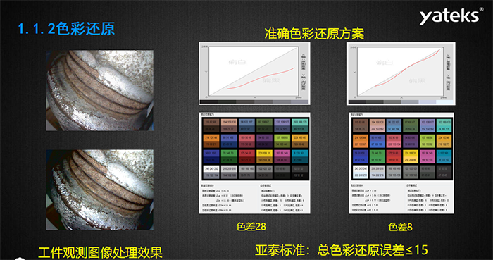 色彩還原：準(zhǔn)確色彩還原方案和工業(yè)內(nèi)窺鏡觀測圖像處理效果息息相關(guān)，亞泰光電做為國內(nèi)知名工業(yè)內(nèi)窺鏡品牌制造商對(duì)色彩還原的 標(biāo)準(zhǔn)是：總色彩還原誤差<=15